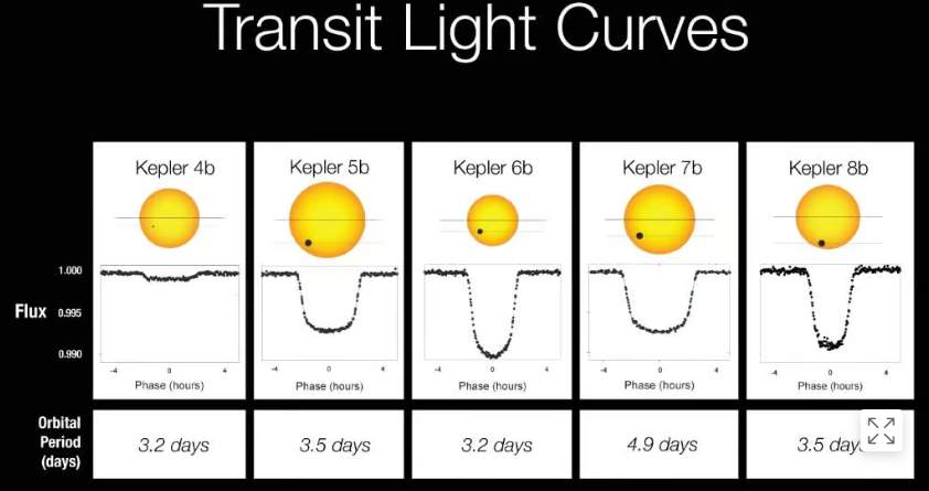 Méthode du transit - Copyright NASA Méthode du transit - Copyright NASA
