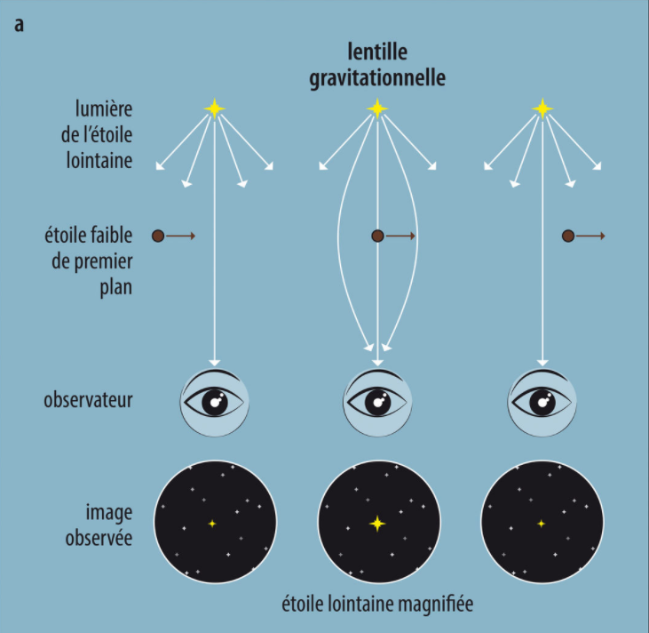 Mircolentille gravitationnelle - Copyright Encyclopædia Universalis France Mircolentille gravitationnelle - Copyright Encyclopædia Universalis France