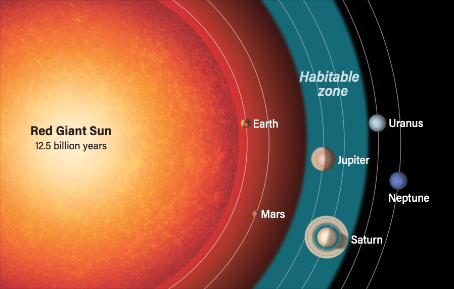 Système Solaire partiellement absorbé par le Soleil en phase Géante Rouge - Copyright NASA-ESA Système Solaire partiellement absorbé par le Soleil en phase Géante Rouge - Copyright NASA-ESA